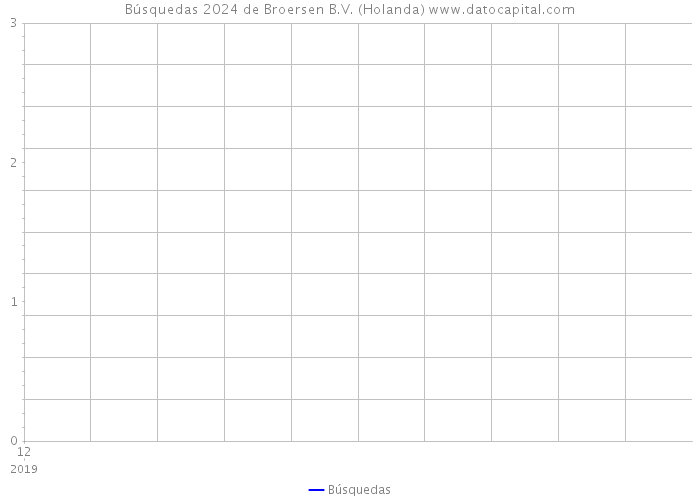 Búsquedas 2024 de Broersen B.V. (Holanda) 