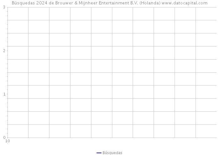 Búsquedas 2024 de Brouwer & Mijnheer Entertainment B.V. (Holanda) 