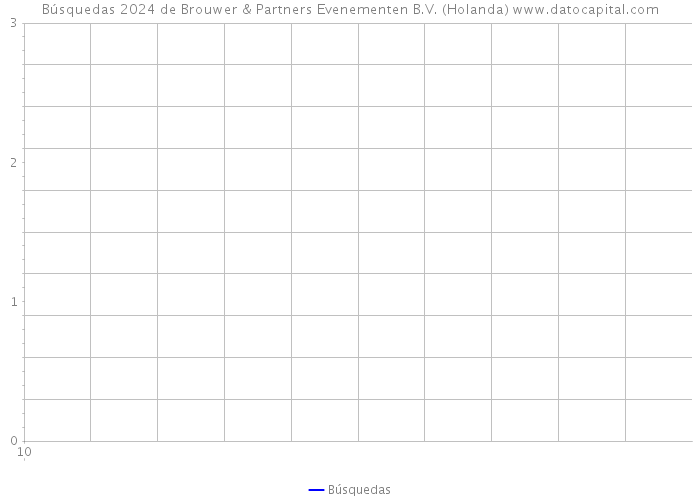 Búsquedas 2024 de Brouwer & Partners Evenementen B.V. (Holanda) 