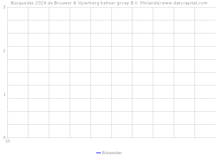Búsquedas 2024 de Brouwer & Vijverberg beheer groep B.V. (Holanda) 