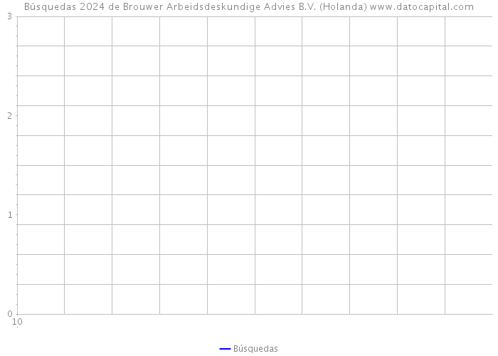 Búsquedas 2024 de Brouwer Arbeidsdeskundige Advies B.V. (Holanda) 