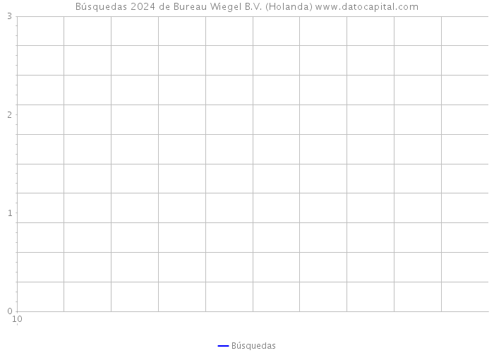 Búsquedas 2024 de Bureau Wiegel B.V. (Holanda) 