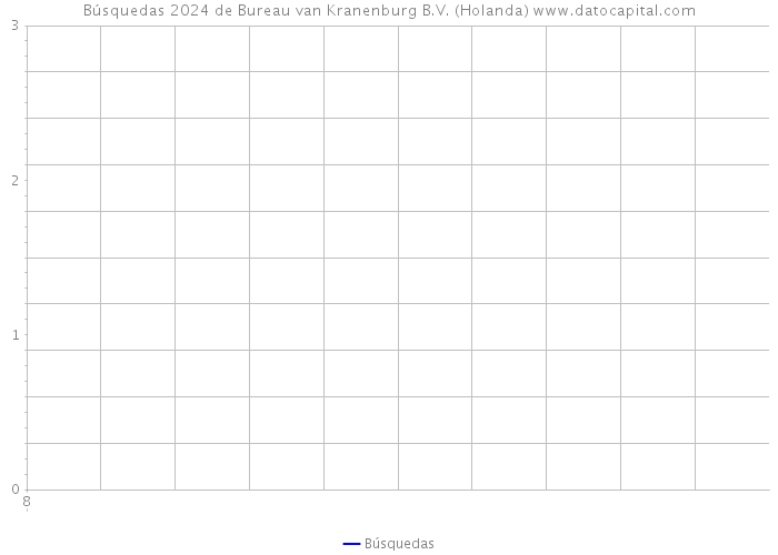 Búsquedas 2024 de Bureau van Kranenburg B.V. (Holanda) 