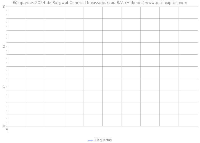 Búsquedas 2024 de Burgwal Centraal Incassobureau B.V. (Holanda) 