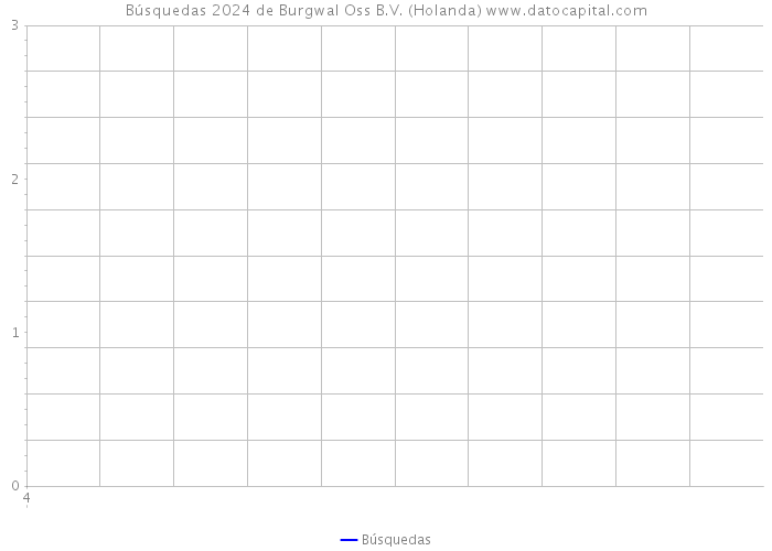 Búsquedas 2024 de Burgwal Oss B.V. (Holanda) 