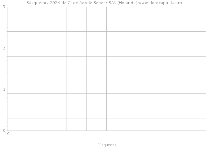 Búsquedas 2024 de C. de Roode Beheer B.V. (Holanda) 