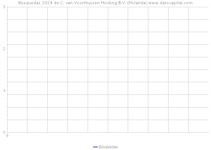 Búsquedas 2024 de C. van Voorthuizen Holding B.V. (Holanda) 
