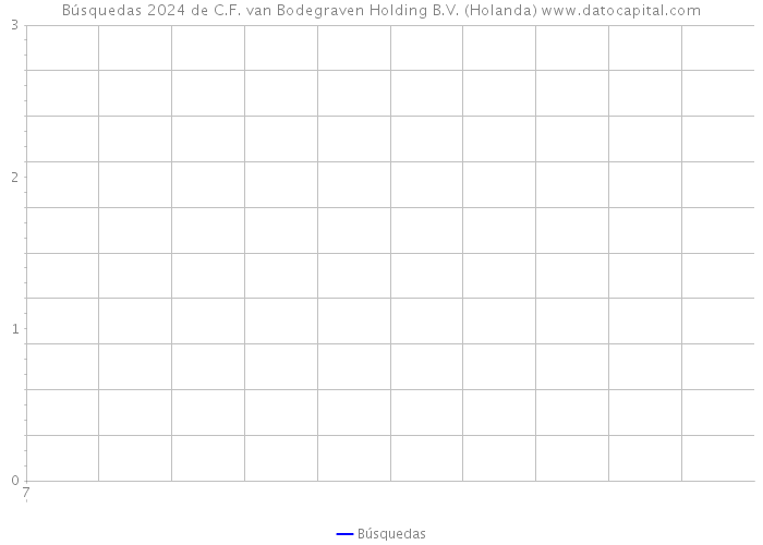 Búsquedas 2024 de C.F. van Bodegraven Holding B.V. (Holanda) 