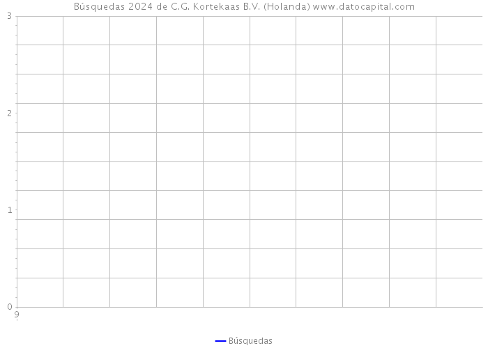 Búsquedas 2024 de C.G. Kortekaas B.V. (Holanda) 