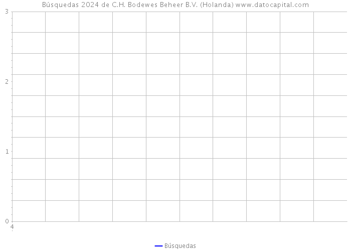 Búsquedas 2024 de C.H. Bodewes Beheer B.V. (Holanda) 