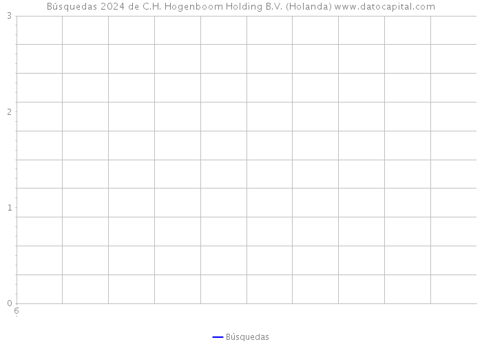 Búsquedas 2024 de C.H. Hogenboom Holding B.V. (Holanda) 