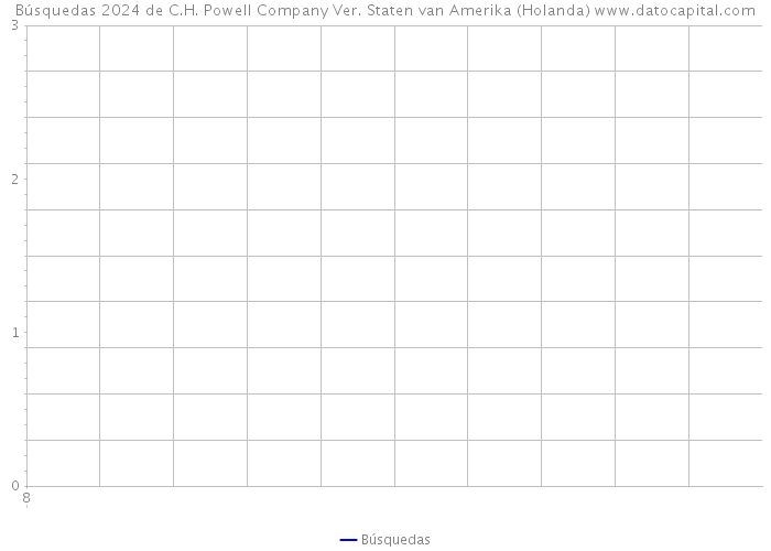 Búsquedas 2024 de C.H. Powell Company Ver. Staten van Amerika (Holanda) 