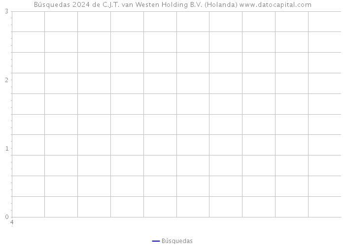 Búsquedas 2024 de C.J.T. van Westen Holding B.V. (Holanda) 