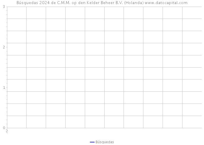 Búsquedas 2024 de C.M.M. op den Kelder Beheer B.V. (Holanda) 