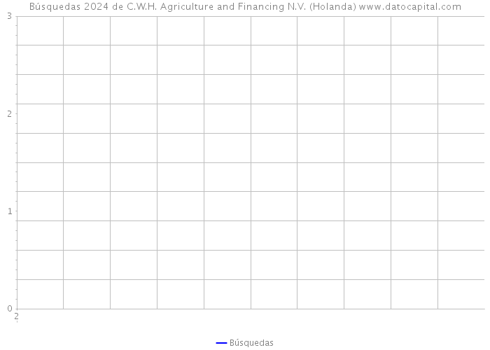 Búsquedas 2024 de C.W.H. Agriculture and Financing N.V. (Holanda) 