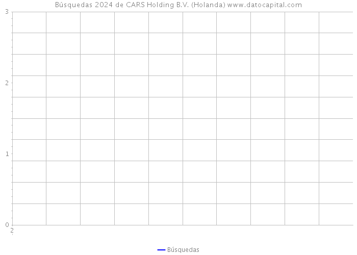 Búsquedas 2024 de CARS Holding B.V. (Holanda) 