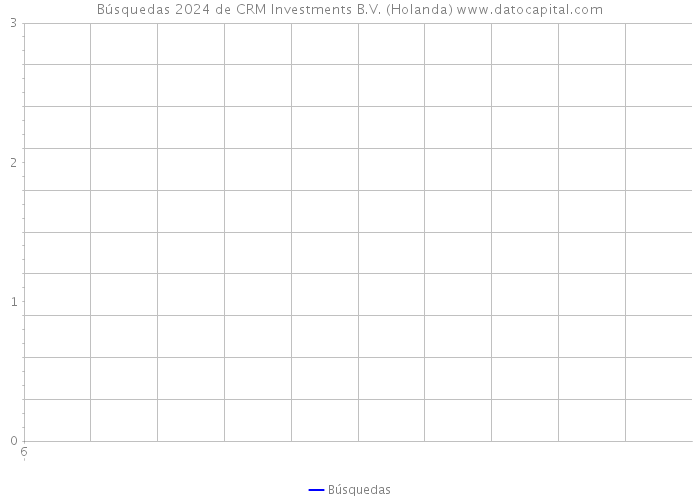Búsquedas 2024 de CRM Investments B.V. (Holanda) 