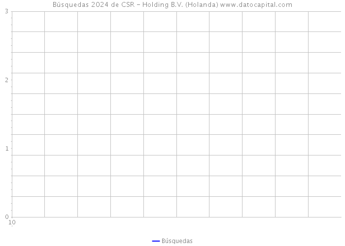 Búsquedas 2024 de CSR - Holding B.V. (Holanda) 