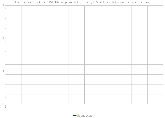 Búsquedas 2024 de CWG Management Company B.V. (Holanda) 