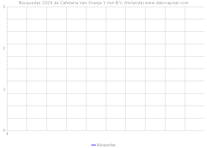 Búsquedas 2024 de Cafetaria Van Oranje 't Ven B.V. (Holanda) 
