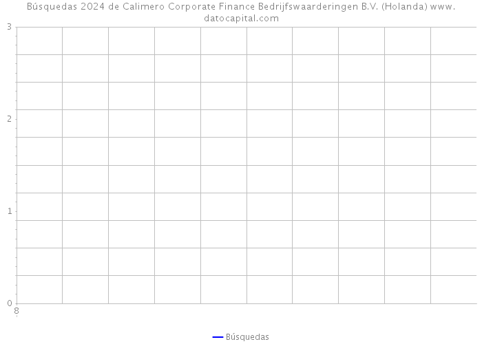 Búsquedas 2024 de Calimero Corporate Finance Bedrijfswaarderingen B.V. (Holanda) 