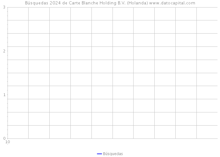 Búsquedas 2024 de Carte Blanche Holding B.V. (Holanda) 