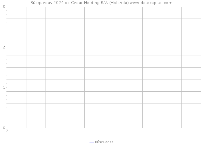 Búsquedas 2024 de Cedar Holding B.V. (Holanda) 
