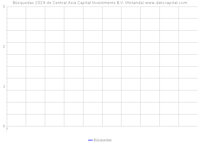 Búsquedas 2024 de Central Asia Capital Investments B.V. (Holanda) 
