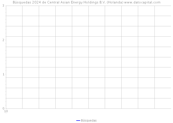 Búsquedas 2024 de Central Asian Energy Holdings B.V. (Holanda) 