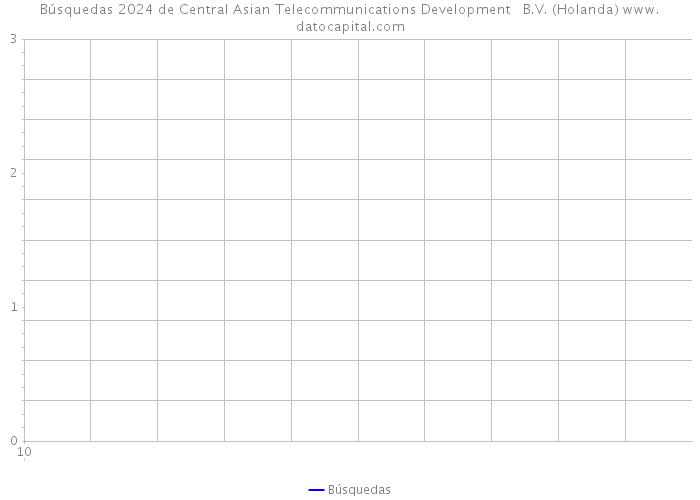 Búsquedas 2024 de Central Asian Telecommunications Development B.V. (Holanda) 