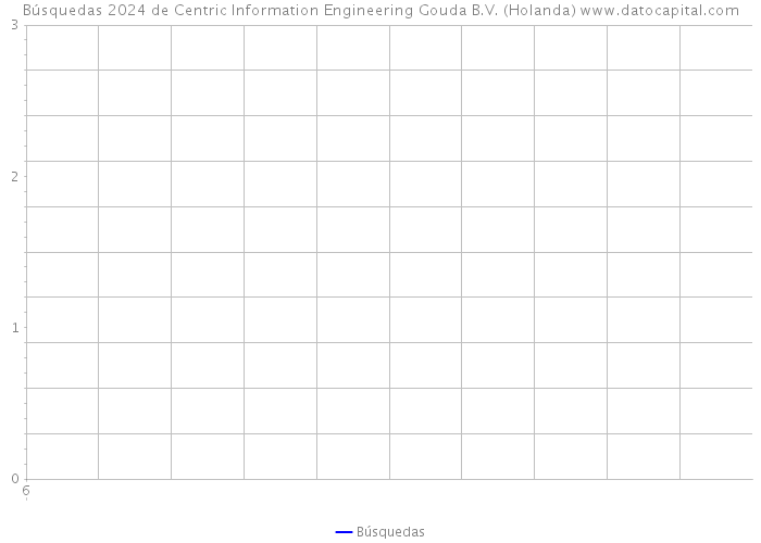 Búsquedas 2024 de Centric Information Engineering Gouda B.V. (Holanda) 