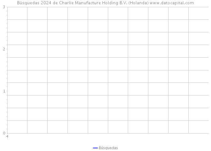Búsquedas 2024 de Charlie Manufacture Holding B.V. (Holanda) 