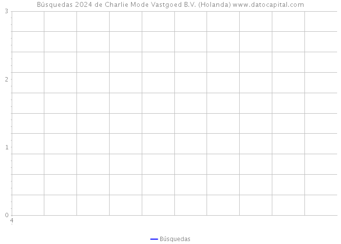 Búsquedas 2024 de Charlie Mode Vastgoed B.V. (Holanda) 