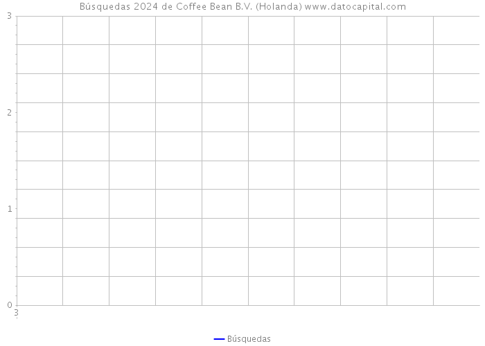 Búsquedas 2024 de Coffee Bean B.V. (Holanda) 