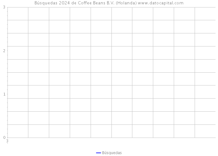 Búsquedas 2024 de Coffee Beans B.V. (Holanda) 