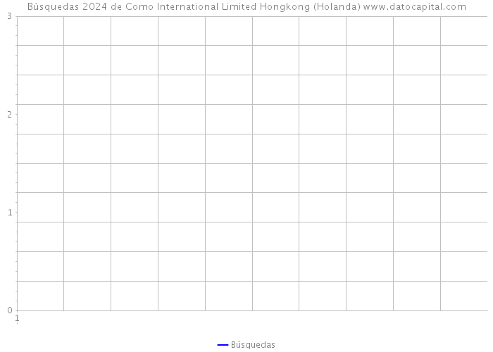 Búsquedas 2024 de Como International Limited Hongkong (Holanda) 