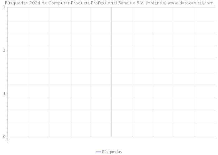 Búsquedas 2024 de Computer Products Professional Benelux B.V. (Holanda) 