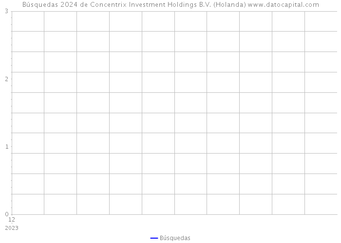 Búsquedas 2024 de Concentrix Investment Holdings B.V. (Holanda) 