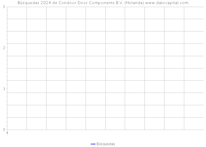 Búsquedas 2024 de Condoor Door Components B.V. (Holanda) 