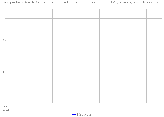 Búsquedas 2024 de Contamination Control Technologies Holding B.V. (Holanda) 