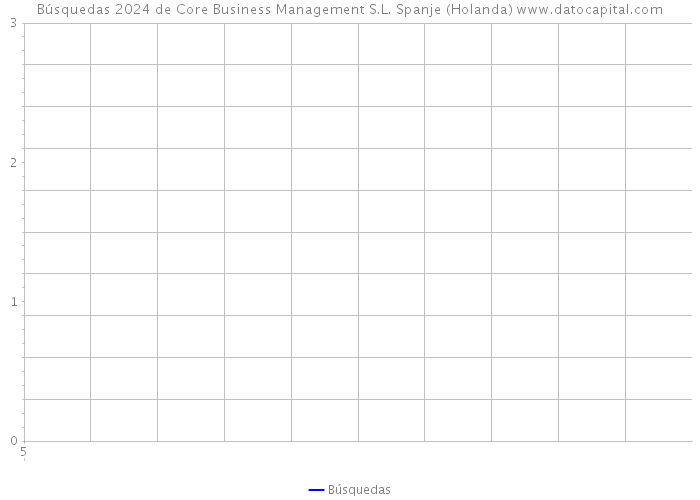 Búsquedas 2024 de Core Business Management S.L. Spanje (Holanda) 