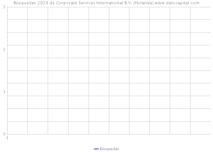Búsquedas 2024 de Corporate Services International B.V. (Holanda) 