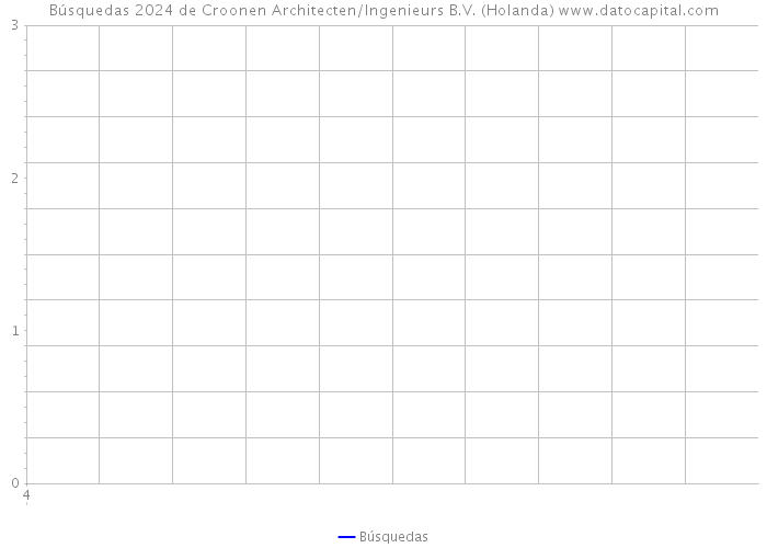 Búsquedas 2024 de Croonen Architecten/Ingenieurs B.V. (Holanda) 