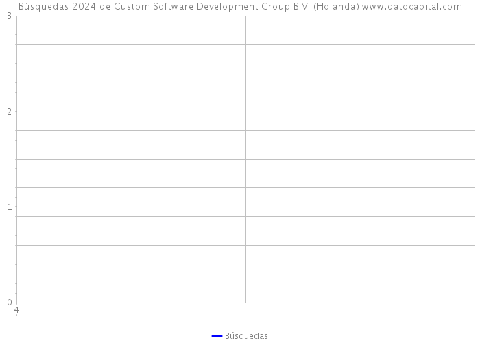 Búsquedas 2024 de Custom Software Development Group B.V. (Holanda) 
