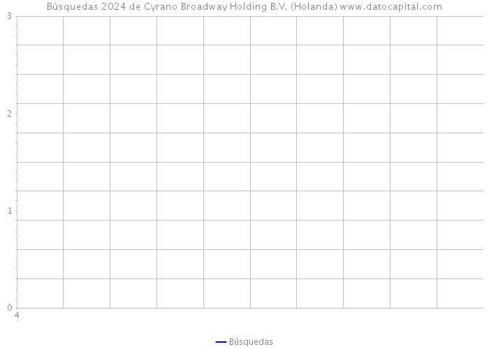 Búsquedas 2024 de Cyrano Broadway Holding B.V. (Holanda) 