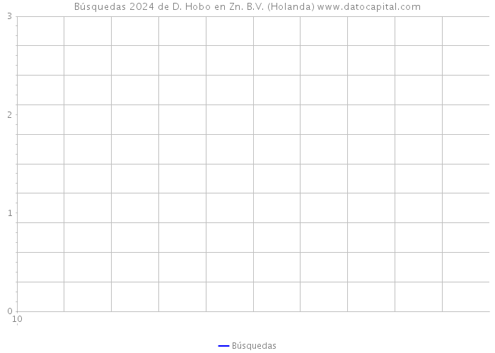 Búsquedas 2024 de D. Hobo en Zn. B.V. (Holanda) 
