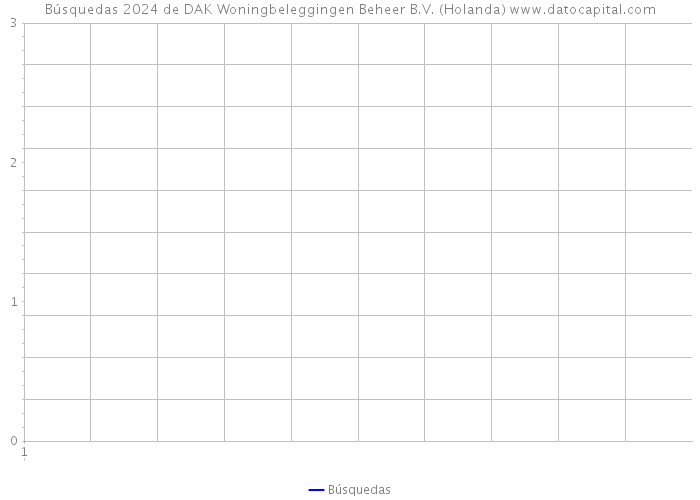 Búsquedas 2024 de DAK Woningbeleggingen Beheer B.V. (Holanda) 