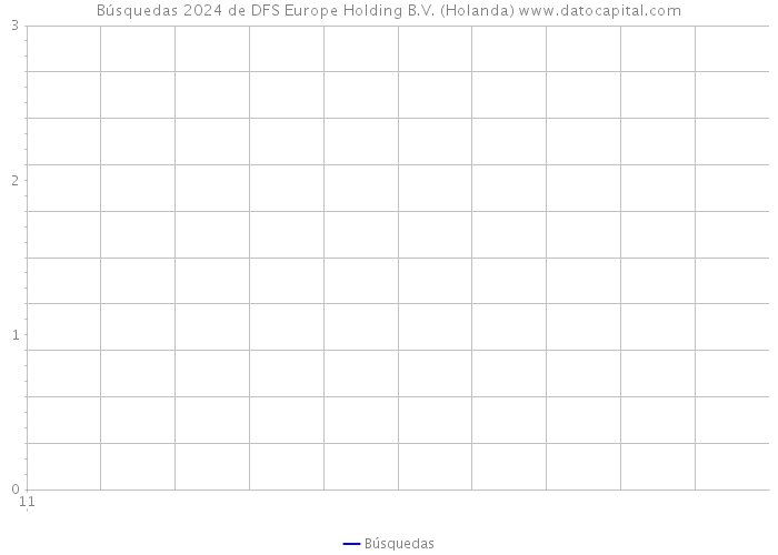 Búsquedas 2024 de DFS Europe Holding B.V. (Holanda) 