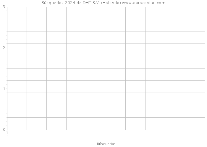 Búsquedas 2024 de DHT B.V. (Holanda) 