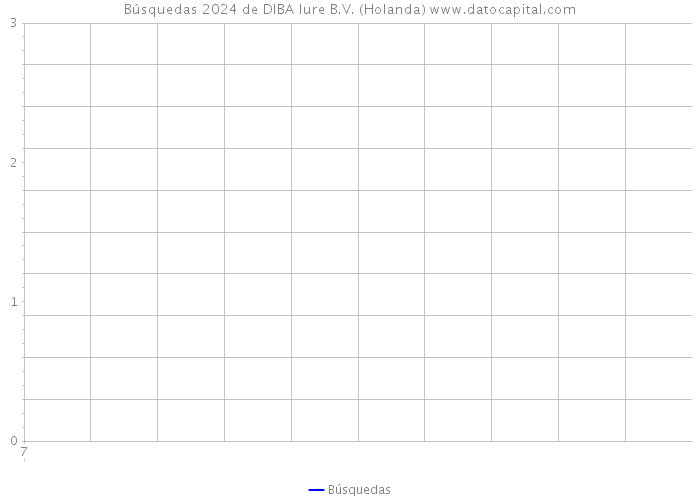 Búsquedas 2024 de DIBA Iure B.V. (Holanda) 